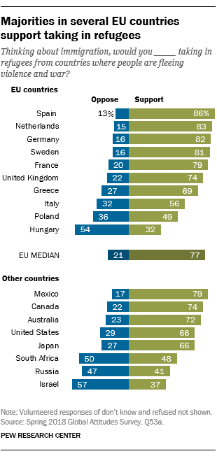 Большинство жителей России выступает против приёма беженцев (опрос Исследовательского центра им. Пью)